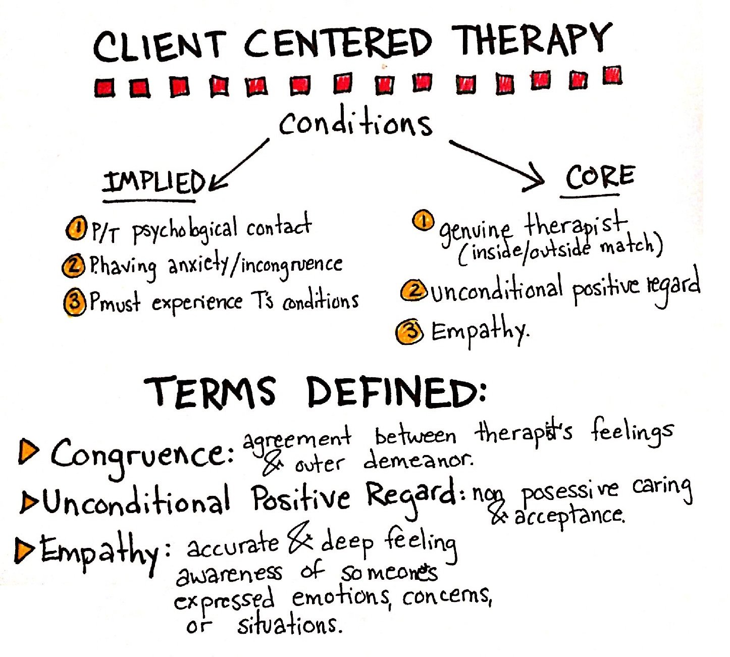 doodle note illustrating conditions of Carl Roger's Client Centered Therapy