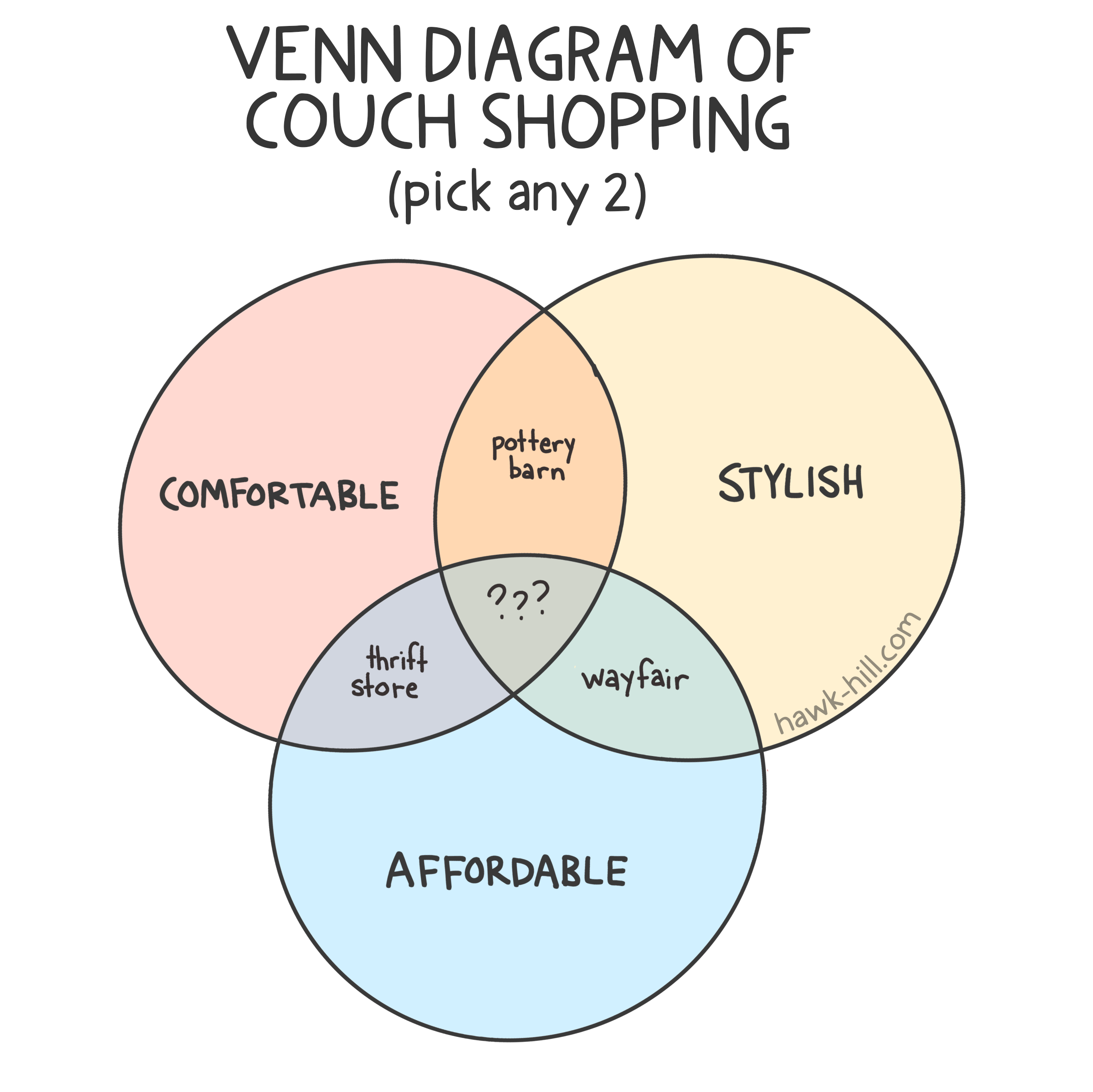 A venn diagram illustration how it is almost impossible to buy a couch that is comfortable, stylish, and also affordable.